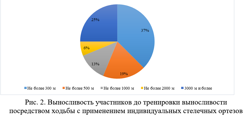 Стельки увеличивают активность
